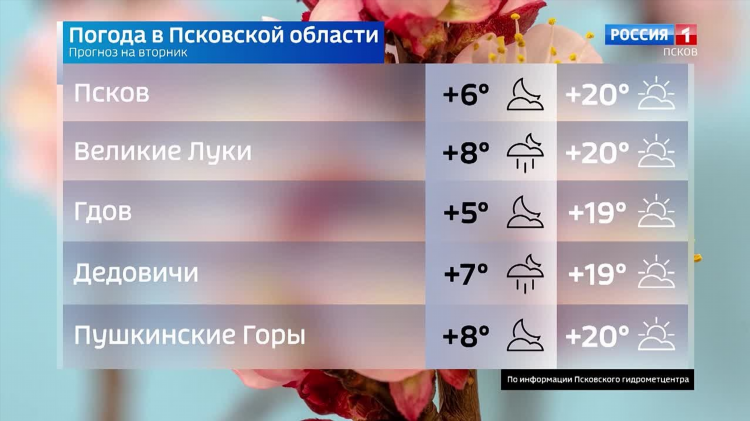 Прогноз погоды в милане