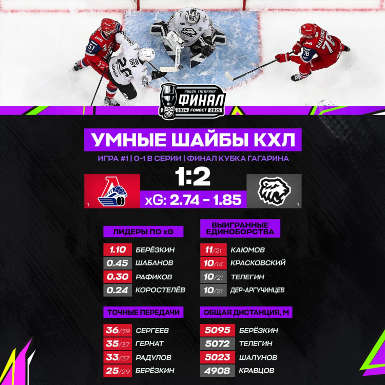 Результаты матчей сегодняшних кхл